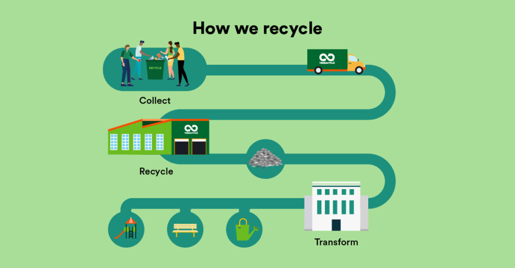 Terracycle Recycling Programme Diagram 